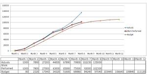 Earn Value Curve added to the Budget versus Actuals curves Figure 2a